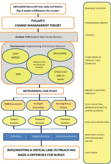 Figure 1. Design Schematic. Adopted from Rosenberg and Yates, 2007. 