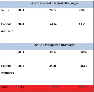 Table 2 Patient discharges 2004-2006. 