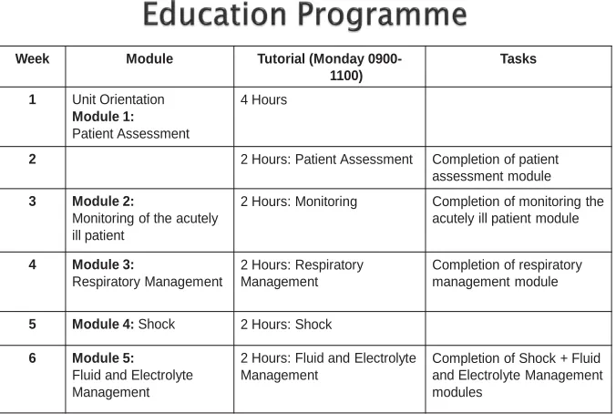 Table 4. Acute Care Training Six Week Education Programme. 