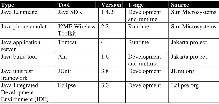 Figure 4: The layers of the simulation system 
