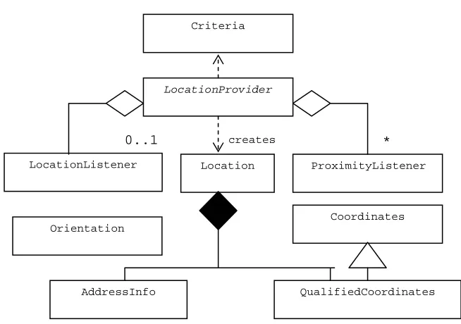 Figure 1: The Location related subset of the API 