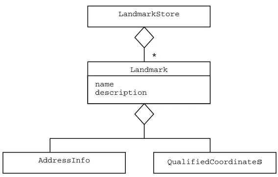 Figure 2: The classes related to persistent storage 