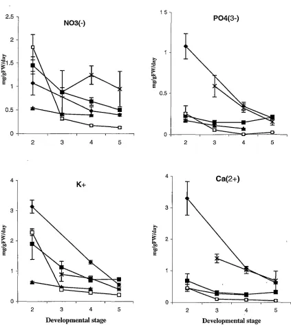 Figure 7A. Uptake rate of N03-, Pol-, K+ and Ca2+ at each stage of the July-August ( + ), September-October ( • ), November-December (.A), March-April (D) and May-June (x) trials
