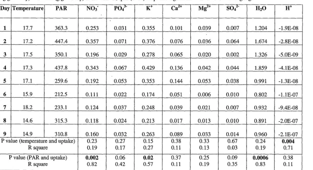 Table 15. Effect of temperature (0