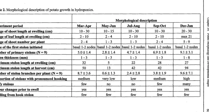 Table 2. Morphological description of potato growth in hydroponics. 