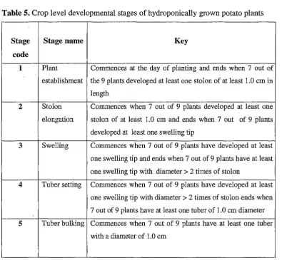 Table 5. Crop level developmental stages of hydroponically grown potato plants 