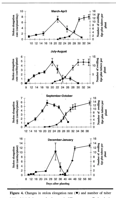 Figure 4. Changes in stolon elongation rate ( •) and number of tuber 