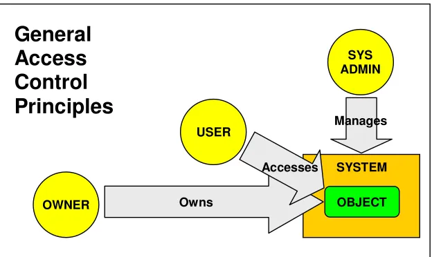 Figure 2:  General Access Control Principles 