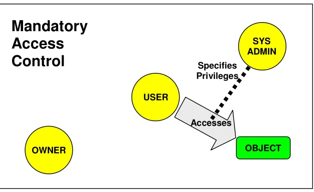 Figure 3:  Mandatory Access Control 