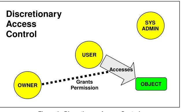 Figure 4:  Discretionary Access Control 