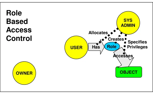 Figure 5:  Role-Based Access Control 