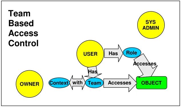 Figure 6:  Team-Based Access Control 