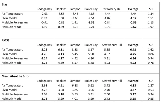 TABLE 1.1 Bias, RMSE, and MAE of all models at all sites 