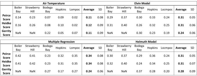 TABLE 1.2 Forecast verification skill scores for all models at all sites 