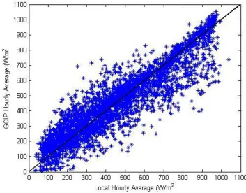 FIGURE 1.2 Comparison of local and gridded solar radiation data 