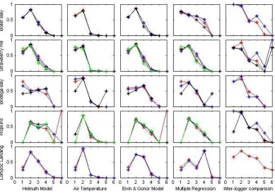 Figure 1.3: Hit Rates for all models at all sites.  Category labels are as follows: 0 represents temperatures from less than 0°C; 1 represents 0-10°C