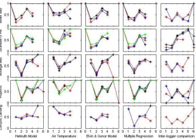 Figure 1.4 False alarm ratios for all models at all sites.  Category labels are as follows: 0 represents temperatures from less than 0°C; 1 represents 0-10°C