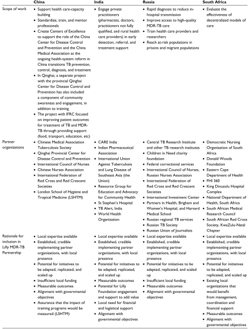 Table 1 Characteristics of the projects discussed in the current report