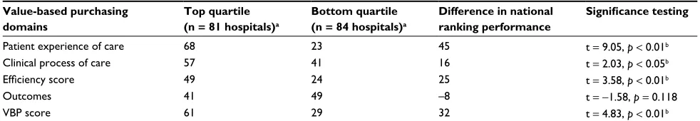 Table 3 Comparisons of culture index top and bottom quartile performers and national ranking performance on physician engagement survey domains