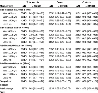 Table 2. Agreement on retest of measurements of sun exposure.