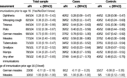 Table 8. Proportions of responses at the main interview forimmunisations prior to the age of 16 years.