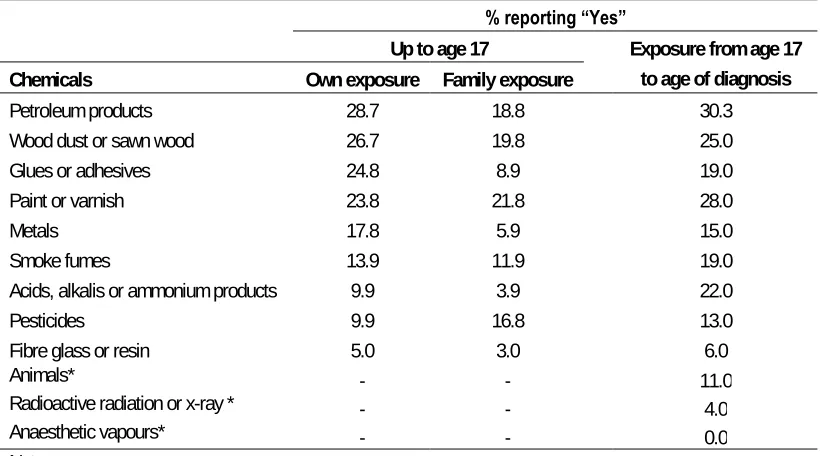 Table 11. Proportion of subjects reporting exposure to different chemicals at themain interview.