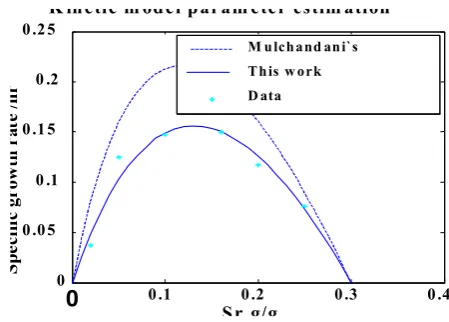 Fig. 1: Comparison between the growth equation profiles using two different sets of parameter values