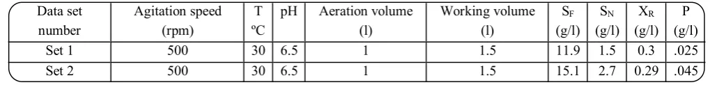 Table 2: Culture conditions and average initial concentrations for batch cultures 1 and 2.