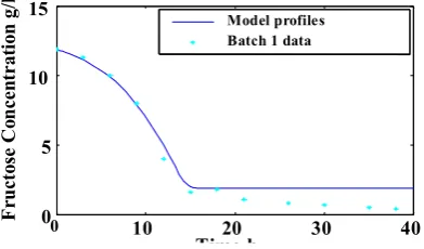 Fig. 3(a): Comparison between model profile and batch 2 experimental data for Xr. 
