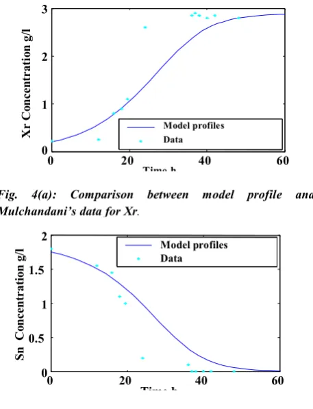 Fig. 4(b): Comparison between model profile and Mulchandani’s data for Sn. 