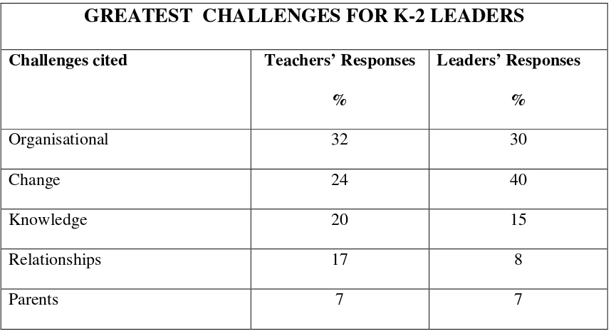 Table 1: Teachers’ and leaders’ responses concerning the key challenges for K-2 