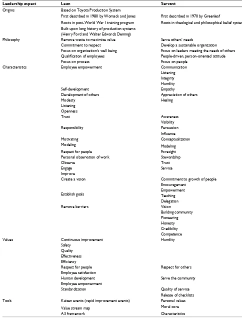 Table 3 Comparison of Lean leadership and servant leadership