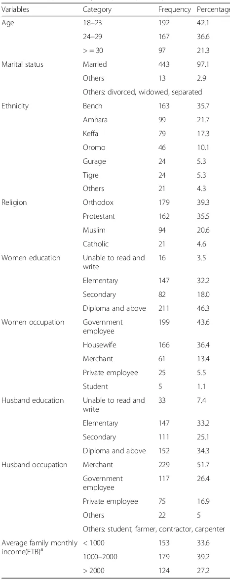 Table 1 Socio-demographic characteristics of postpartumwomen in Mizan Aman Town, Bench Maji Zone, SNNPR, Ethiopiafrom March 15, 2017 to April 15, 2017 (n = 456)