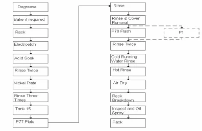 Figure 2.  Diagram of a Plating Bath (for example P77, P78 and P1) 