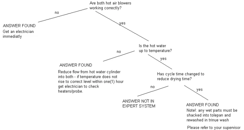 Figure 3 A decision tree from ACLE Mark 1  