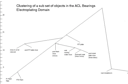 Figure 6 Objects after the application of Johnson Hierarchical Clustering  