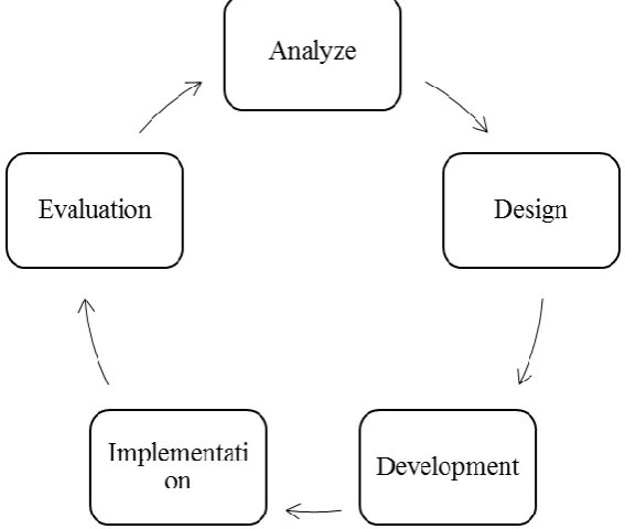 Figure 4.1: Model of teaching ADDIE (Source: Module header design educational technology and instructional model 2012)