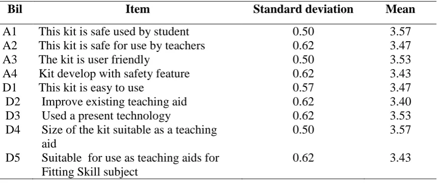 Table 5.2: Score mean and standard deviation of item A and D 