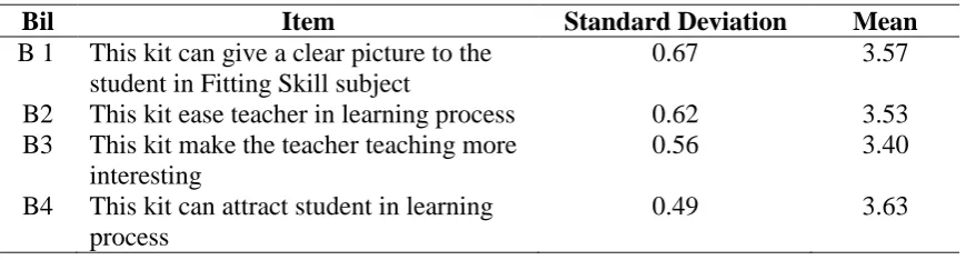 Table 5.4 Score mean and standard deviation of item B1 to B4 