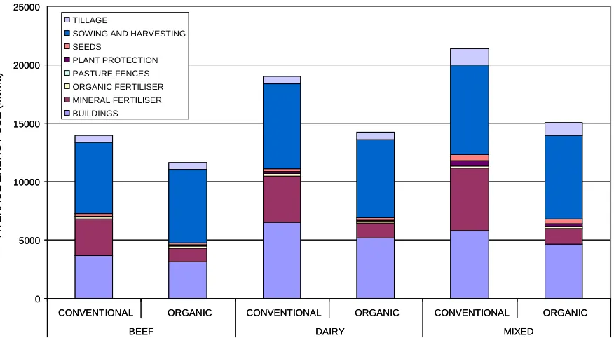 Fig. 1: Average energy use per ha in the base year differentiated by farm type and farming system 