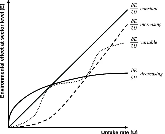 Fig. 2: Environmental effects of an agri-environmental policy in relation to its uptake rate (own representation)
