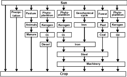 Figure 1: Simplified model of energy crop production. The model shows all the exergy flows directly or indirectly needed for the process and the partial efficiencies modified)