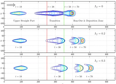 Fig. 3.3:mass is initially kept in a hemi-spherical cap of radius 6the grains are 33 Contour plots of an avalanching debris mass ﬂowing down a curved chute that is ﬂat in the lateral direction: granular-ﬂuid mixtureF i gu r eC on t ou r p l ot s of anav al