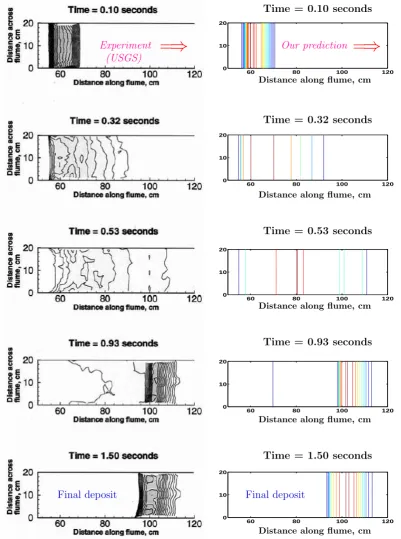 Fig. 9. Comparison between experimental data and model predictions for ﬂow of dry sand released instantaneously from behind the gate ofa 20 cm wide rectangular ﬂume (USGS), left panels data from Denlinger and Iverson (2001), right panels predicted results 