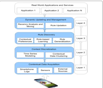 Fig. 2 An overview of the suggested machine learning based context-aware rule learning framework