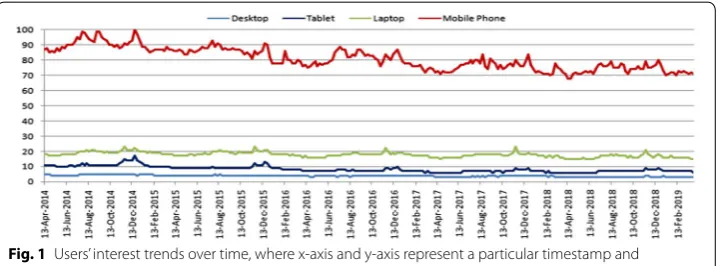 Fig. 1 Users’ interest trends over time, where x-axis and y-axis represent a particular timestamp and corresponding search interests in numeric values in terms of world-wide popularity respectively