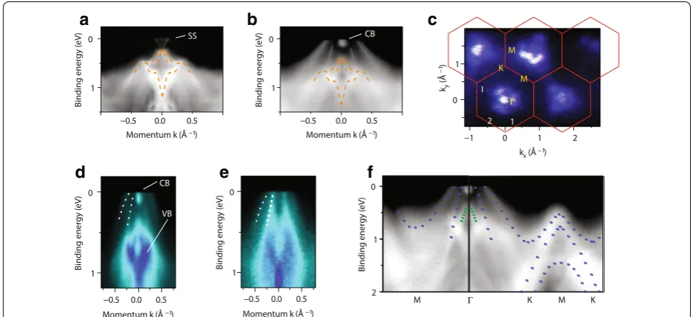 Fig. 7 a Atomic structure of black phosphorus. b–d A schematic of electronic structure evolution in black phosphorus with surface electron doping