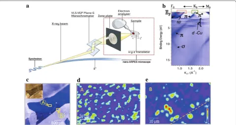 Fig. 2 a A schematic of the zone plate based nanoARPES system. b Micro‑ARPES data from graphene on copper substrate