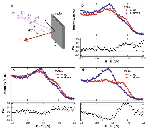 Fig. 4 Spin‑ARPES data of MBE grown WSe2 at the K point of hexagonal BZ. a A schematic of measurement geometry