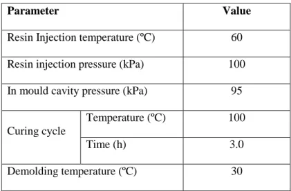 Table 1.- Process conditions of ELO-slate fabric composites manufactured by Resin 